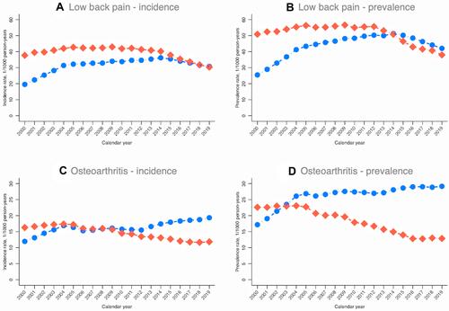 Figure 1 Age-sex-standardised annual person-consulting rates from CPRD Aurum and GOLD: England, 2000–2019 (A) low back pain incidence, (B) low back pain prevalence, (C) osteoarthritis incidence, (D) osteoarthritis prevalence. Blue dot lines CPRD Aurum; red diamond lines CPRD GOLD. All rates standardised by age and sex to mid-2019 English population 15+ and 45 + years  (ONS code: E92000001) for low back pain and osteoarthritis, respectively.