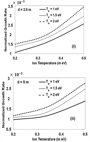 Figure 3. Normalized growth rate as a function of ion temperature (in eV) for different electron temperature (Te) in eV with (i) channel length (d) = 2.5 m and (ii) d = 5 m when λ = 5 cm, x = λ/4, ne00 = ni00 = 1018 m−3, mi = 1.6. kg, Vy00 = 103 m/s, Uy00 = 105 m/s, Z = 1, B = 1 T and Ti/x = 1 eV/m.