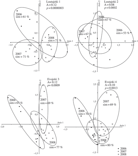 Figs 4. Results of NMDS ordination analysis in Luutajoki and Evojoki, illustrating assemblage similarity in 2006–2008. Sim = similarity in species composition. Value A is calculated using MRPP and indicates similarity between years contrasted with a randomized expected value. A can have values between –1 and +1 and values larger than zero indicate higher within-group similarity than expected by chance.