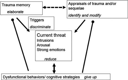 Figure 1. Ehlers and Clark (Citation2000) cognitive model of PTSD with treatment goals (reprinted with permission from Ehlers, Citation2013).