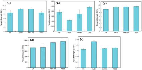 Figure 5. Mechanical properties of straw/PLA composites: (a) tensile strength, (b) tensile modulus, (c) flexural strength, (d) flexural modulus and (e) impact strength.