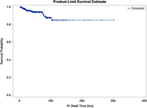 Figure 2 Kaplan–Meier curve for overall USIV catheter survival probability in admitted patients with a single successful USIV placement and known placement outcome (N=340).