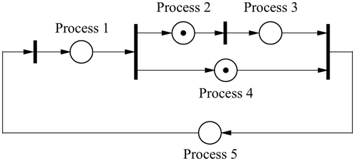Figure 5 Representation of the sequence of processes by a timed event graph.