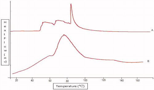 Figure 5. DSC thermogram of control SC and NE treated SC for 24 h. (A) control (B) NE.