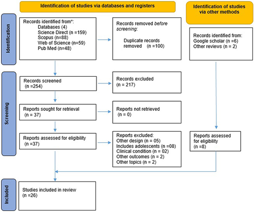 Figure 1 Flowchart of the process of identification and selection of literature.