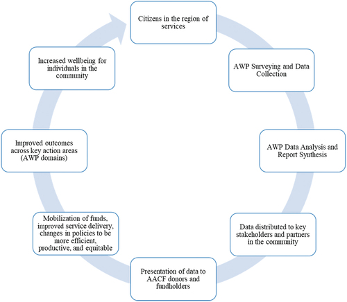 Figure 1. The Athens wellbeing project’s theory of change, detailing the evolution of data collect, analysis, and use.