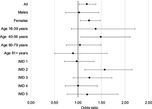 Figure 1 The odds ratio of autoimmune hepatitis among “ever-smokers” vs “never-smokers” overall and in strata defined by sex, age, and quintiles of Index of Multiple Deprivation (IMD). Errors bars indicate 95% confidence intervals.