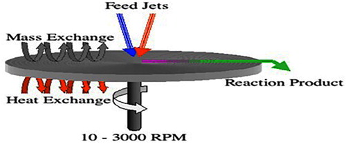 Figure 14. Synthesis magnetic nanoparticles using spinning disc processing ( Citation97).