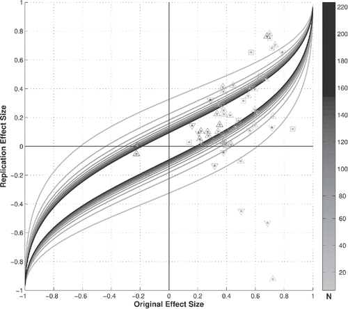 Figure 6. The Open Science Collaboration Project original and replication effect sizes plotted against the posteriors’ CI0.95 Bayesian credible intervals. Since 75% of the replication effect sizes fall within their original posteriors’ credible intervals, the replication project cannot be called a failure from a Bayesian perspective. Nevertheless, 60% of the original credible intervals’ lower bounds are found to be negative, indicating weak Bayesian evidence for the original effects. The sample sizes can be deduced from the grayscale colorbar: the dot color refer to the initial sample size; an upward (downward) pointing triangle indicates that the replication sample size was bigger (smaller) than the original sample size, while a square indicates that the replication and original sample sizes were identical.