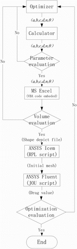 Figure 8. Flow chart of the optimization procedure.