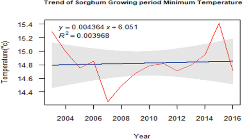 Figure 8. Trend of sorghum growing period minimum temperature.