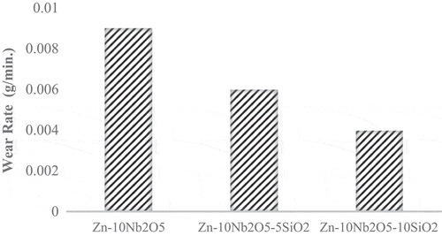 Figure 11. Wear rate of the coated samples.