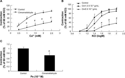 Figure 6 Effect of cinnamaldehyde on the Ca2+ channel. Rat aortic rings were preincubated with or without cinnamaldehyde for 10 minutes, and the curves of CaCl2 in Ca2+-free solution containing 10−4 M EGTA and 60 mM KCl were inhibited by cinnamaldehyde (A, #P < 0.01 versus controls, n = 6). Comparison of contraction percentage between the cinnamaldehyde-preincubated and control groups on cumulative concentration-response curves of KCl. The constriction curve of KCl was inhibited by cinnamaldehyde (B, *P < 0.05 versus control, #P < 0.01 versus control, n = 6). Effect of cinnamaldehyde on the transient contraction effect of phenylephrine in Ca2+-free solution containing 10−4 M EGTA. With cinnamaldehyde preincubation for 10 minutes, the contraction effect of phenylephrine in Ca2+-free solution was inhibited by cinnamaldehyde (C, #P < 0.01 versus controls, n = 6).