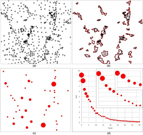 Figure 4. (Color online) Illustration of scaling analysis on detected urban clusters (Note: Given a set of street junctions (Panel a), we first conduct the clustering and compute the boundary for each cluster (Panel b), and then assign the attributes on those clusters, represented by dot sizes (Panel c). Finally, we compute long-tailed statistics using head/tail divisions applying on the rank-size plot of cluster attributes, from which the two heads are recursively derived, resulting in a ht-index value of 3 (Panel d)).