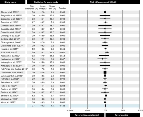 Figure 4 Forest plot of viscosupplementation versus saline controls on risk of serious adverse events.