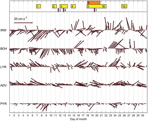 Figure 4. Six-hourly wind velocity time series at Isfjord Radio Station (IRW), Bohe-manneset (BOH), Longyearbyen Airport (LYR), Adventdalen (ADV) and Pyramiden (PYR) for November 2014. The bar along the top of the figure shows the time periods during which sections were being taken, with yellow and orange denoting Freyja and Snotra, and purple denoting CTD.