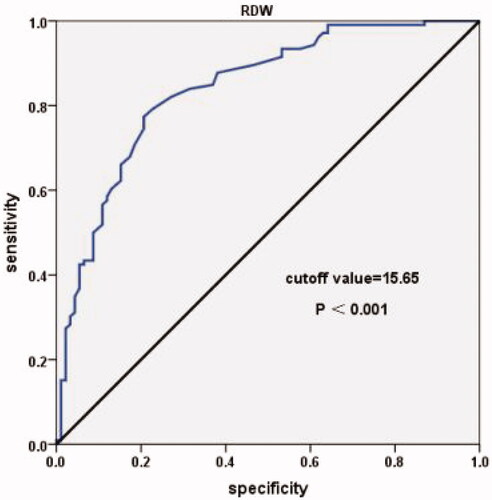 Figure 3. ROC curves of RDW before ET. p<.05 Suggests significantly different.