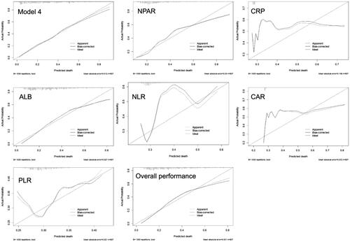 Figure 6. Calibration plot of model 4, NPAR, CRP, ALB, NLR, CAR, PLR and Overall performance.Abbreviation: NPAR: neutrophil percentage-to-albumin ratio; CRP: C-reactive protein; ALB: albumin; NLR: neutrophil to lymphocyte ratio; CAR:C-reactive protein to albumin; PLR: platelet to lymphocyte ratio.