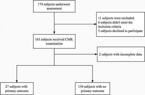 Figure 1. Enrollment and exclusion of the study cohort. Among the 174 subjects underwent assessment, 163 of them received CMR examination. Two subjects were excluded because of incomplete data. 161 subjects were finally analyzed with 27 patients reached the primary outcome during the follow-up time.