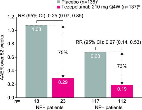 Figure 1 AAER over 52 weeks in patients with and those without NP. aThree patients in the placebo group had no NP status. bTwo patients in the tezepelumab 210 mg dose group had no NP status. Percentage reductions relative to the placebo group were calculated from RRs.