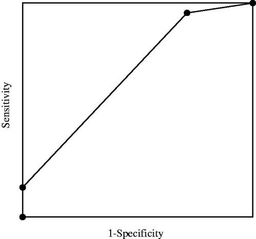 Figure 2. The receiver operating characteristic curve about L-FABP variation.