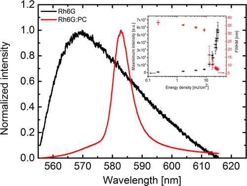 Figure 4. Amplified spontaneous emission (ASE) from Rh6G-doped phosphatidylcholine (PC) aggregates suspension (red) at λmax = 583 nm and Rh6G water solution fluorescence emission (black). Inset shows ASE threshold for incident energy density of 10 mJ cm− 2