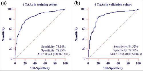 Figure 2. Receiver operating characteristic curve analysis of the prediction model with TAA panel in GC detection. a The prediction model with 6 TAAs (p62, c-Myc, NPM1, 14-3-3ξ, MDM2 and p16) in training cohort. b The prediction model with 6 TAAs in validation cohort.