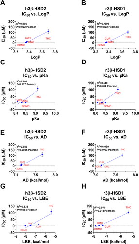 Figure 9. IC50 values dependence on LogP (A&B), pKa (C&D), AD (apolar desolvation, E&F), and LBE (lowest binding energy, G&H) in h3β-HSD2 (A, C, E, G) and r3β-HSD1 (B, D, F, H). Pearson correlation values were calculated. Mean ± SEM, n = 4.