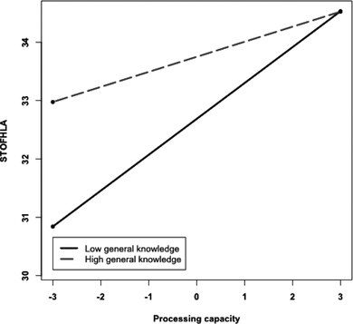 Figure 2 Relationship between S-TOFHLA and processing capacity for high and low general knowledge groups.