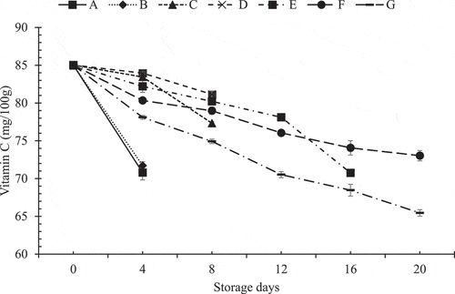 Figure 6. Pattern of change in vitamin C during storage at refrigerated temperature