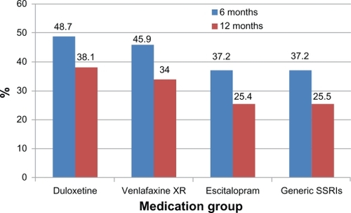 Figure 2 Antidepressant adherence (%) in patients with major depressive disorder in the six months and twelve months after medication initiation.