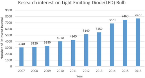 Figure 2. Research works on LED bulb from 2007 to 2016.Source: https://scholar.google.com/scholar?hl=en&as_sdt=0,5&q=light+emitting+diode+bulb. Keyword used: Light Emitting Diode Bulb