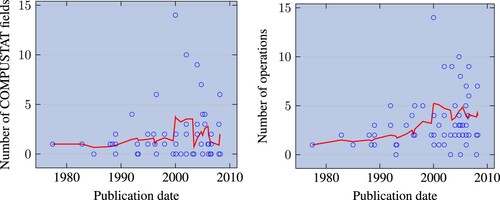 Figure 3. Number of Compustat fields (resp. operations) used to compute the factors' characteristic, as a function of publication date. We only show factors whose in-sample Sharpe ratio is greater than 0.3. One dot per factor. The red line represents a moving average of five factors.