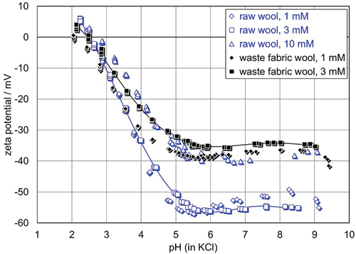 Figure 4. pH dependence of the zeta potential for raw wool fibers and waste wool at different ionic strengths of an aqueous KCl solution.