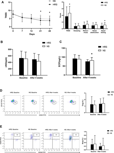 Figure 2 Comparison of various indicators of CR between the HRS and NS groups. (A) TNSS scores for the HRS group decreased significantly compared to the NS group after four weeks of treatment (P=0.043<0.05), especially in TNSS scores for nasal itching in the AR-HRS group which was higher than the control group (P=0.04<0.05). (B) nNO levels in the two groups decreased significantly after treatment (both P=0.000<0.05), however, no statistical significance was observed (P=0.139>0.05). (C) Both groups showed an obvious decrease in ECP after treatment. ECP levels in the HRS group decreased more significantly compared to the NS group (P=0.029<0.05). (D) After treatment, the proportion of Treg in the two groups increased slightly, but no significant differences were observed between the two groups (P=0.648>0.05). (E) After treatment, the proportion of Breg in the two groups decreased slightly, with no significant difference between the two groups (P=0.493> 0.05). *Significantly different from the HRS group (p<0.05).