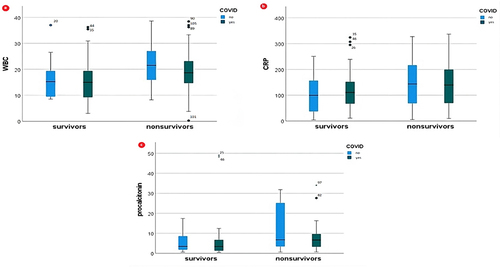 Figure 1  Comparison of inflammatory biomarkers between pulmonary septic shock patients with ARDS who survived and those who did not survive (a) WBC, (b) CRP, and (c) procalcitonin.
