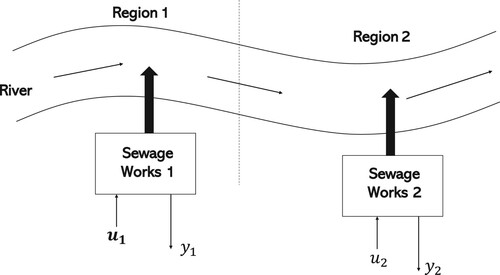 Figure 1. River with sewage.