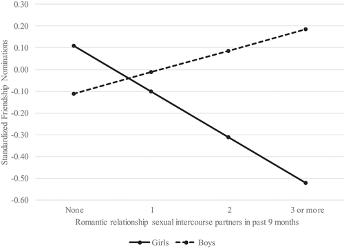 Figure 1. Predicted values for school-standardized friendship nominations.