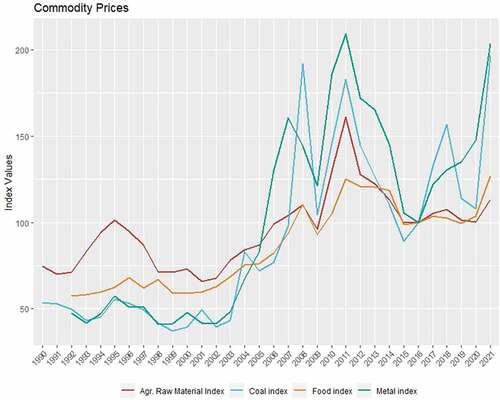 Figure 9. Commodity prices time series. Scale: Index units. Source: Primary Commodity Price System (PCPS) from http://data.imf.org.