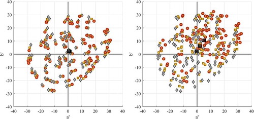 Fig. 7. Illustration of the effect of degree of adaptation on the color appearance of the 99 IES TM30-15 samples when illuminated by the 3000 K (red dots), 4000 K (yellow dots), and 6000 K (grey dots) spotlighting condition. Left: complete adaptation (D = 1); right: incomplete adaptation, respectively D = 0.1, 0.3, and 0.6.