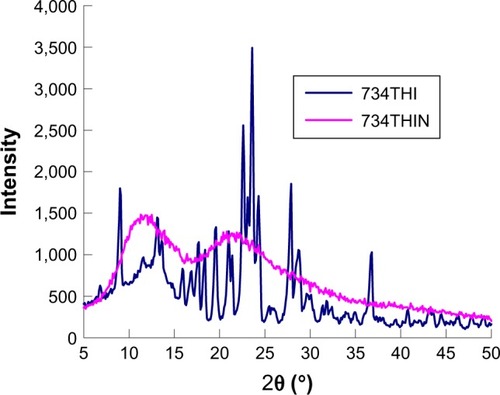 Figure 2 Crystalline form of raw 734THI and 734THIN using powder XRD analysis.Abbreviations: 734THI, 7,3′,4′-trihydroxyisoflavone; 734THIN, 734THI nanoparticle powder; XRD, powder X-ray diffractometry.