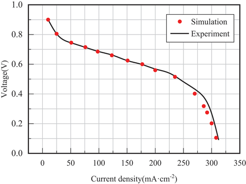Figure 4. Polarisation curves of straight FF simulation results and experimental data.