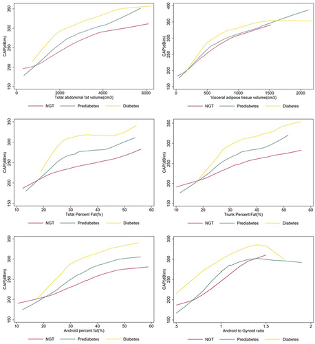 Figure 3 Association between different parameters of adipose distribution and CAP, stratified by NGT, prediabetes and diabetes, with LOWESS smooth for trend.