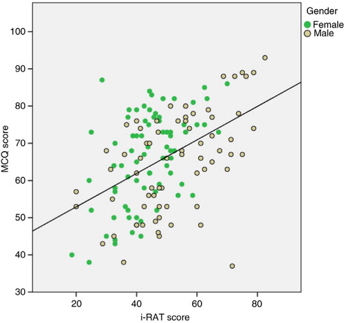 Fig. 4.  A moderate Pearson's correlation was found between student's i-RAT performance and their summative exam MCQ scores.