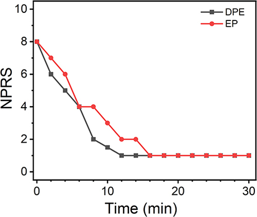 Figure 3 Median NPRS scores at 30 minutes after epidural loading dose. NPRS deceased over time (P < 0.001). NPRS in DPE group decreased more rapidly than in EP group (P = 0.023, interaction between neuraxial technique and time).