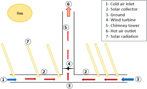 Figure 1 . The main parts of the solar chimney (Cuce et al. Citation2022).