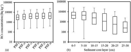 Figure 5. Distribution of RCs concentration (a) derived by PSF for varying calibration depths (PSFl), (b) in successive 5 cm layers of bottom sediments sampled from 47 ponds in 2015–2019. Median is shown by horizontal lines in the boxes which cover the first to third quartiles with whiskers extending from and to the minima and maxima, respectively.