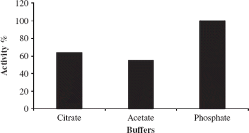 Figure 2. The effect of buffer system on the biosensor response.Working conditions: T = 35°C; 10 mg/ml starch solution and 5.244 U/ml standard solution of α-amylase were used.