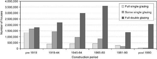 Figure 15 The distribution of glazing types across the English housing stock by construction period (generated from CLG Citation2006).