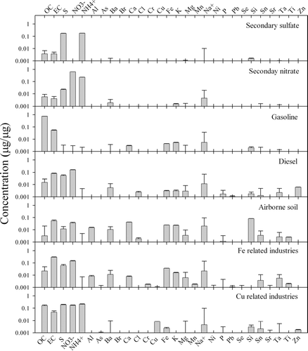 FIG. 2 Source profiles of ambient aerosols in Indianapolis of PMF (error bars denote the uncertainty of solution).